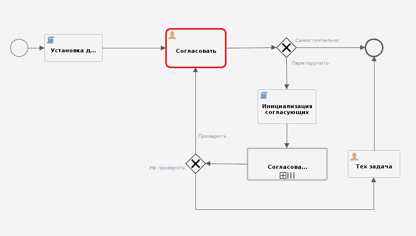 Внедрение BPM-систем