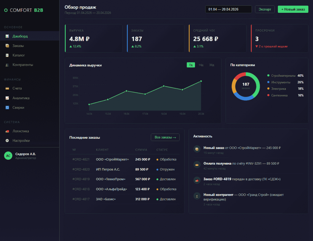 Скриншот страницы Аналитика системы В2В